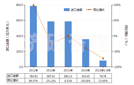 2011-2015年9月中國冶煉鋼鐵所產(chǎn)生的熔渣、浮渣、氧化皮等廢料(HS26190000)進(jìn)口總額及增速統(tǒng)計(jì)
